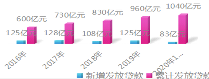 云南省创业担保贷款发放 总量突破1000亿元