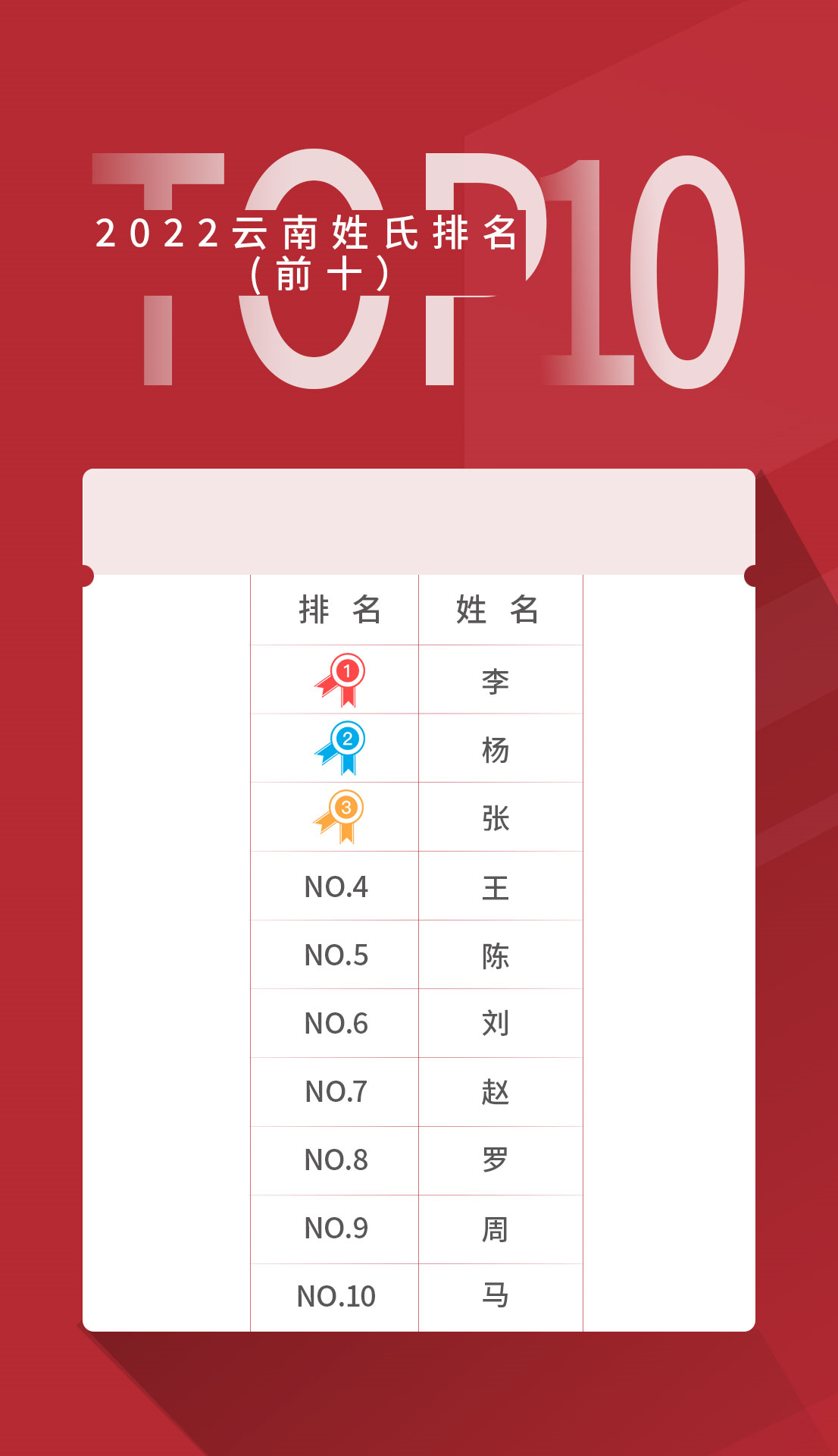 2022年云南省 名列前茅的姓氏有哪些？ 2022年出生并已经进行户籍登记的