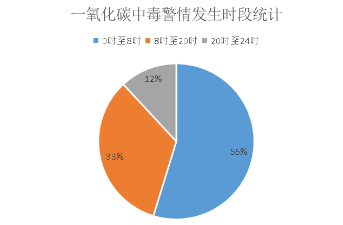 云南警方通报：冬季警惕一氧化碳中毒！